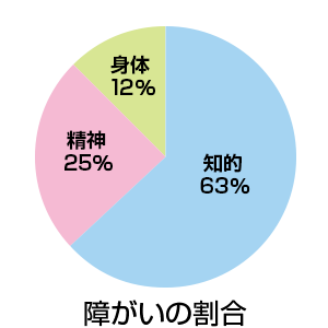 障がい者の割合